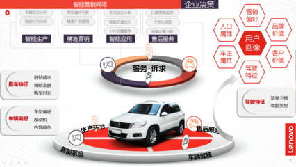 汽車行業(yè)大數(shù)據(jù)的營銷價(jià)值 助力傳統(tǒng)車企打造智能營銷網(wǎng)絡(luò)