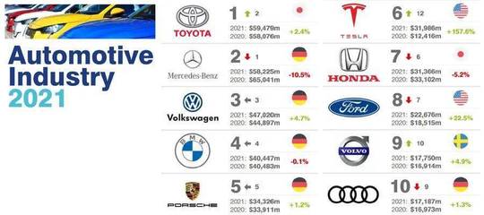 2021全球最有價(jià)值的100個(gè)汽車品牌榜單 汽車營銷的格局與趨勢